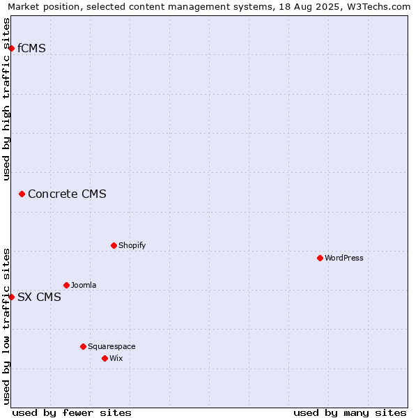Market position of Concrete CMS vs. SX CMS vs. fCMS