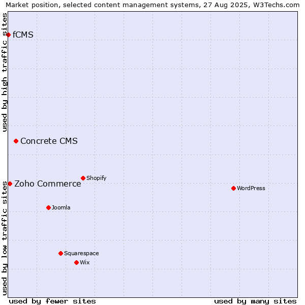 Market position of Concrete CMS vs. Zoho Commerce vs. fCMS