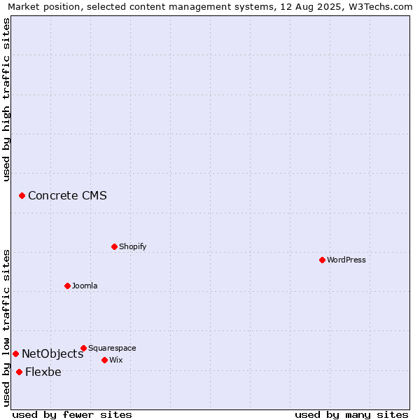 Market position of Concrete CMS vs. Flexbe vs. NetObjects