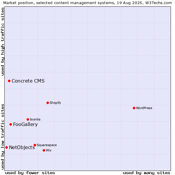 Market position of FooGallery vs. Concrete CMS vs. NetObjects