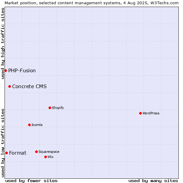 Market position of Concrete CMS vs. Format vs. PHP-Fusion