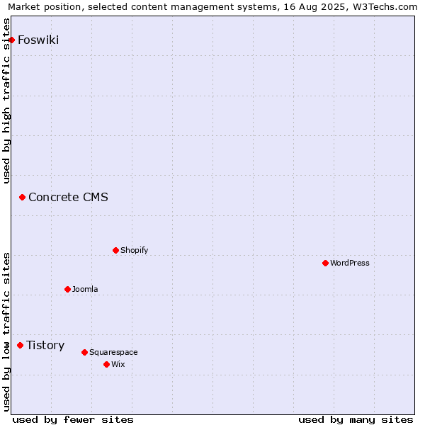 Market position of Concrete CMS vs. Tistory vs. Foswiki