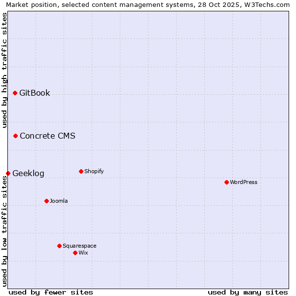 Market position of Concrete CMS vs. GitBook vs. Geeklog