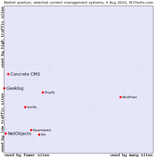 Market position of Concrete CMS vs. NetObjects vs. Geeklog