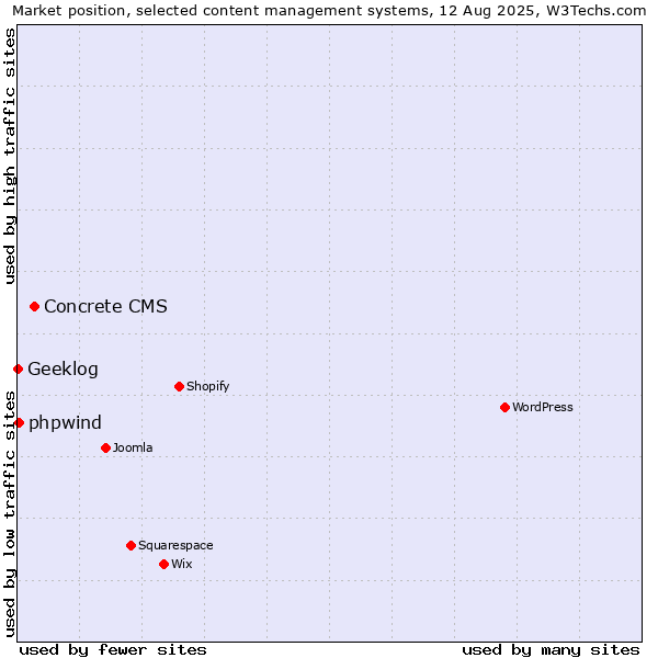 Market position of Concrete CMS vs. phpwind vs. Geeklog