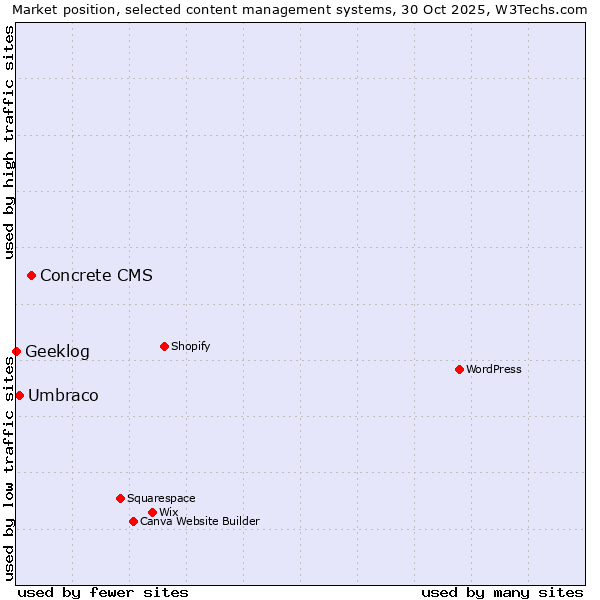 Market position of Concrete CMS vs. Umbraco vs. Geeklog