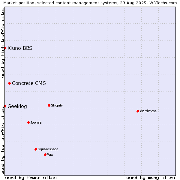 Market position of Concrete CMS vs. Geeklog vs. Xiuno BBS