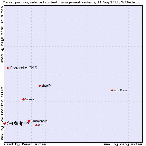 Market position of Concrete CMS vs. NetObjects vs. GetSimple