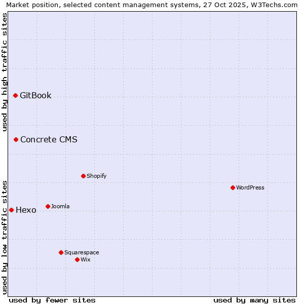 Market position of Concrete CMS vs. GitBook vs. Hexo
