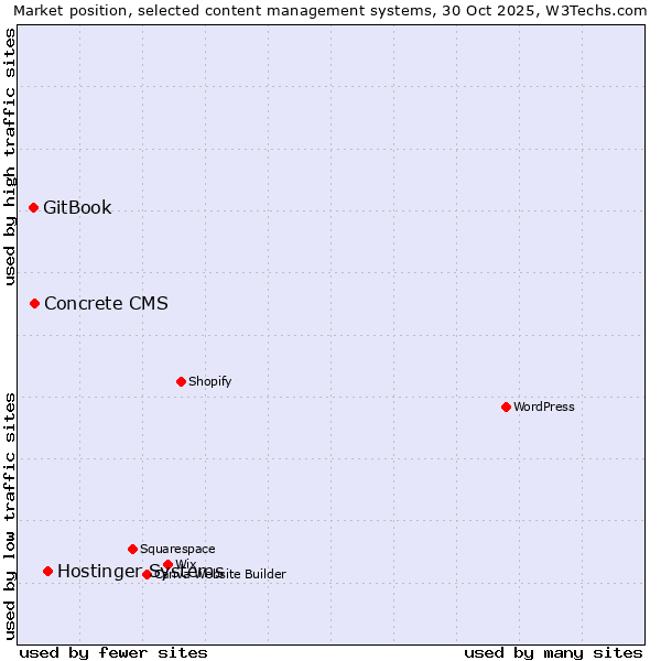 Market position of Hostinger Systems vs. Concrete CMS vs. GitBook
