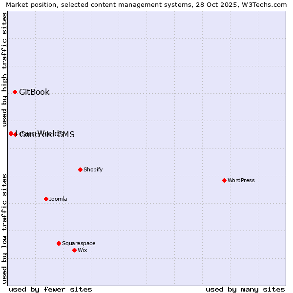 Market position of Concrete CMS vs. GitBook vs. LearnWorlds
