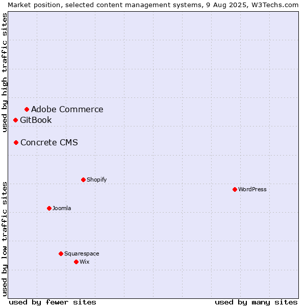 Market position of Adobe Commerce vs. Concrete CMS vs. GitBook
