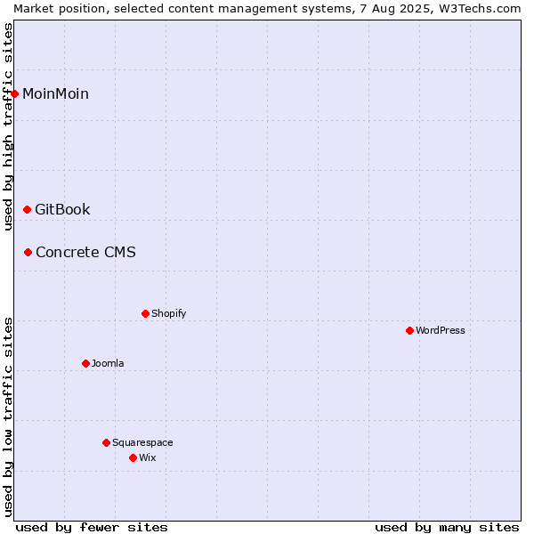 Market position of Concrete CMS vs. GitBook vs. MoinMoin