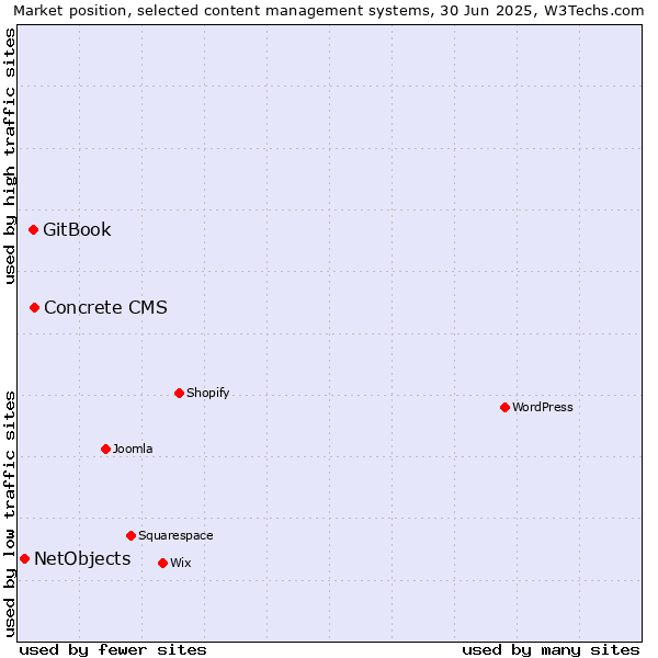Market position of Concrete CMS vs. GitBook vs. NetObjects