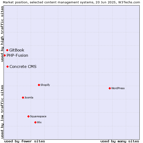Market position of Concrete CMS vs. GitBook vs. PHP-Fusion