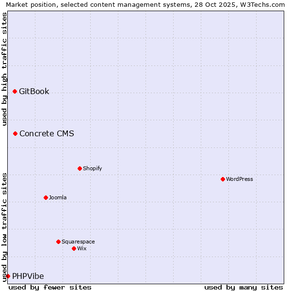 Market position of Concrete CMS vs. GitBook vs. PHPVibe