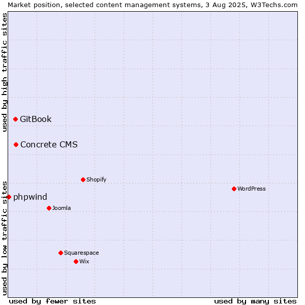Market position of Concrete CMS vs. GitBook vs. phpwind