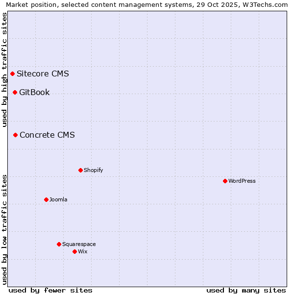 Market position of Concrete CMS vs. GitBook vs. Sitecore CMS