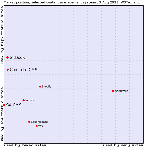 Market position of Concrete CMS vs. GitBook vs. SX CMS