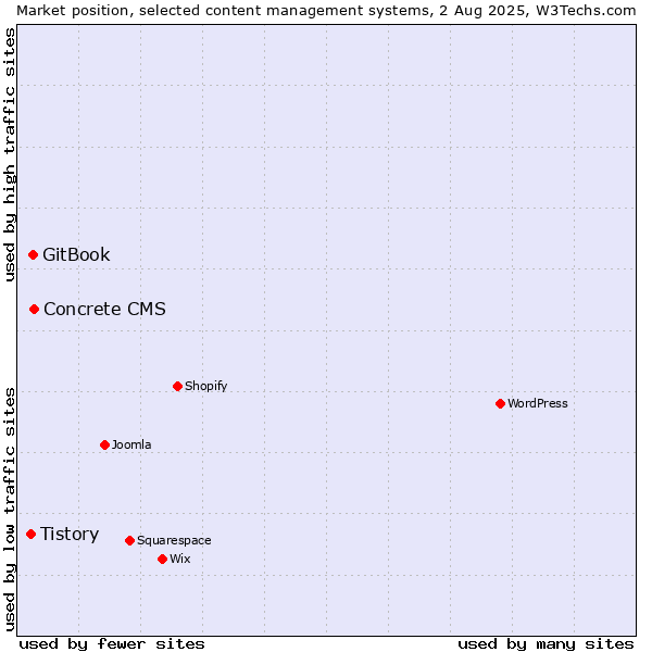 Market position of Concrete CMS vs. GitBook vs. Tistory