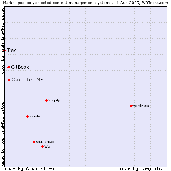 Market position of Concrete CMS vs. GitBook vs. Trac
