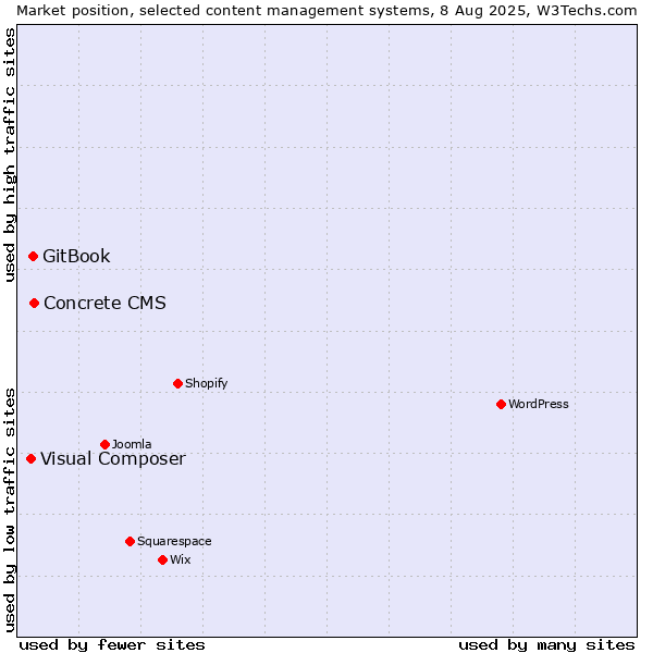 Market position of Concrete CMS vs. GitBook vs. Visual Composer