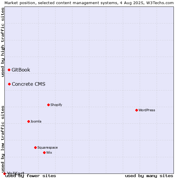 Market position of Concrete CMS vs. GitBook vs. Yo!Kart