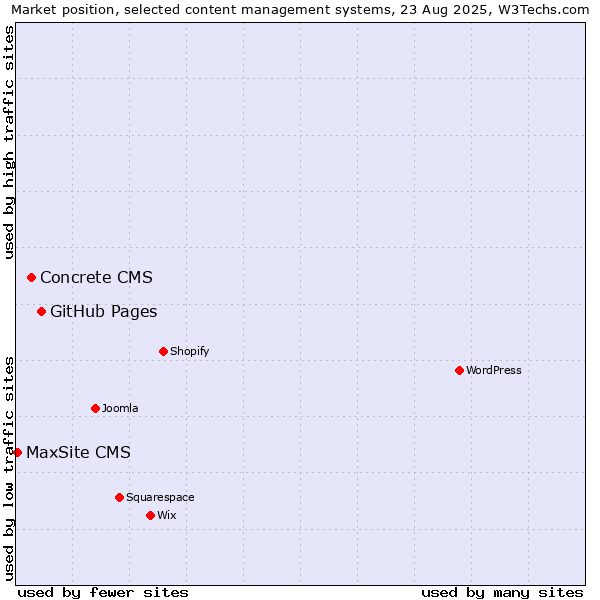 Market position of GitHub Pages vs. Concrete CMS vs. MaxSite CMS