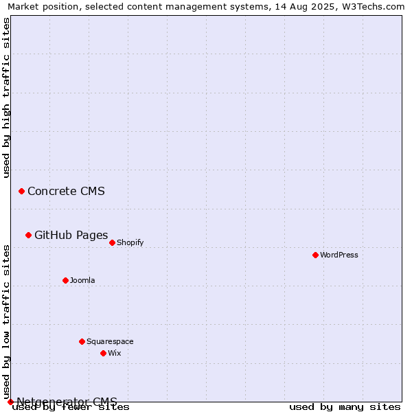 Market position of GitHub Pages vs. Concrete CMS vs. Netgenerator CMS
