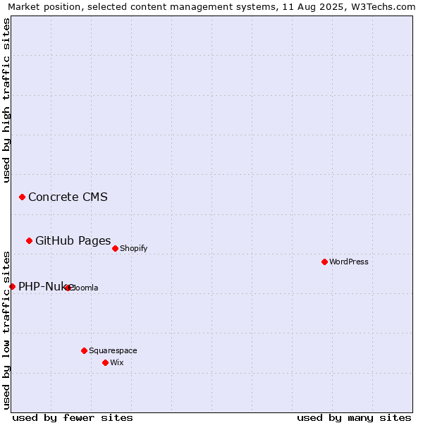 Market position of GitHub Pages vs. Concrete CMS vs. PHP-Nuke