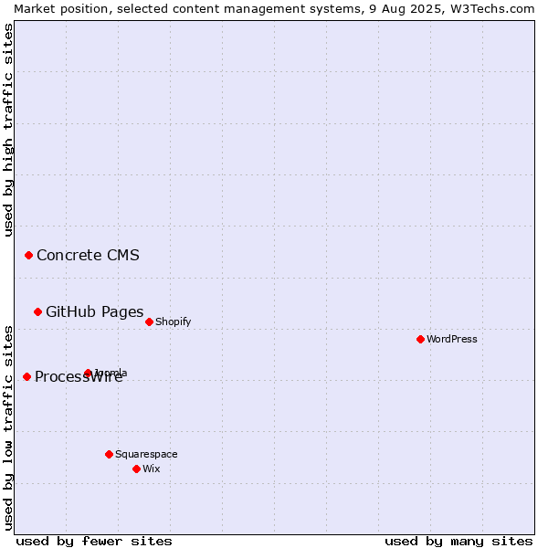 Market position of GitHub Pages vs. Concrete CMS vs. ProcessWire