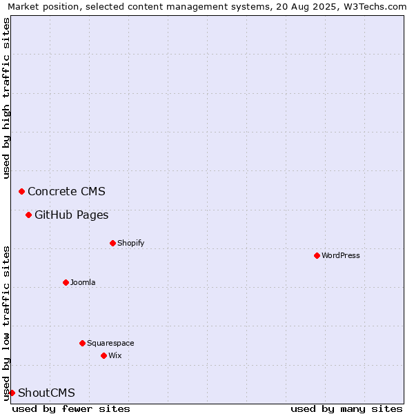 Market position of GitHub Pages vs. Concrete CMS vs. ShoutCMS