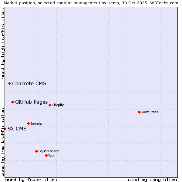 Market position of GitHub Pages vs. Concrete CMS vs. SX CMS