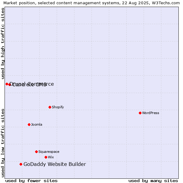 Market position of GoDaddy Website Builder vs. Concrete CMS vs. Drupal Commerce