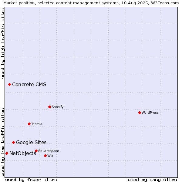 Market position of Google Sites vs. Concrete CMS vs. NetObjects
