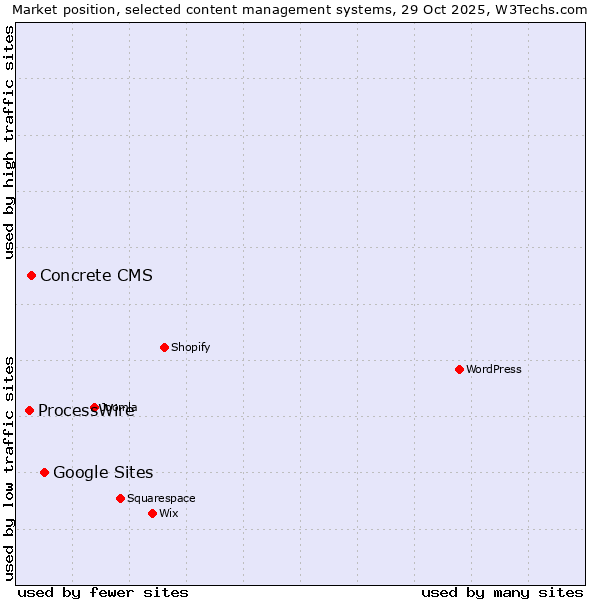 Market position of Google Sites vs. Concrete CMS vs. ProcessWire