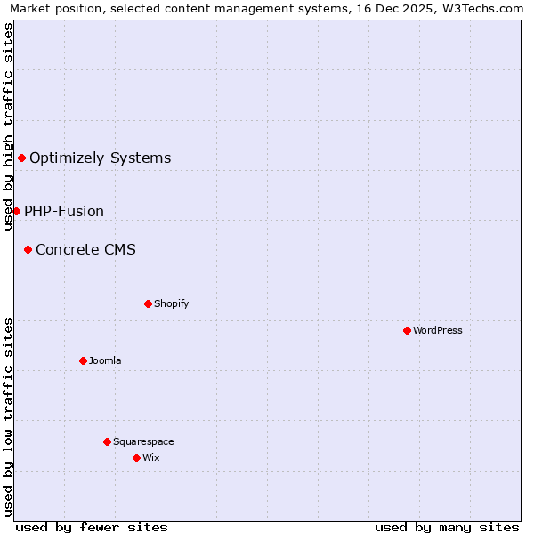 Market position of Concrete CMS vs. Optimizely Systems vs. PHP-Fusion
