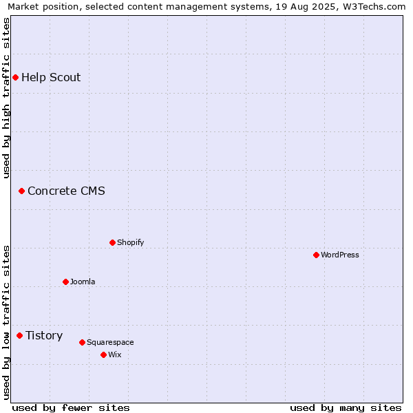 Market position of Concrete CMS vs. Tistory vs. Help Scout