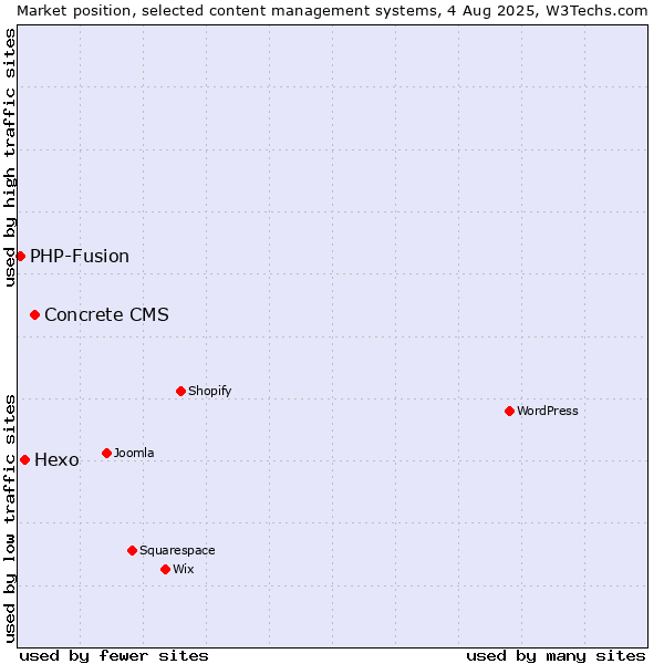 Market position of Concrete CMS vs. Hexo vs. PHP-Fusion