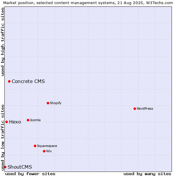 Market position of Concrete CMS vs. Hexo vs. ShoutCMS