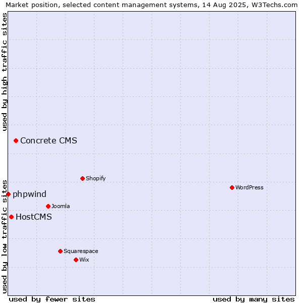 Market position of Concrete CMS vs. HostCMS vs. phpwind