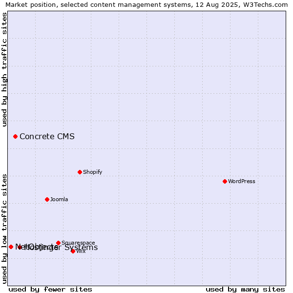Market position of Hostinger Systems vs. Concrete CMS vs. NetObjects