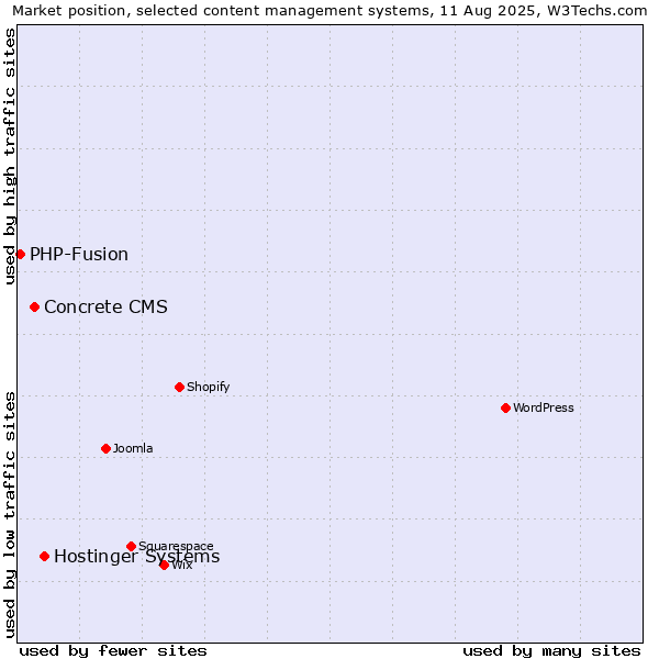 Market position of Hostinger Systems vs. Concrete CMS vs. PHP-Fusion