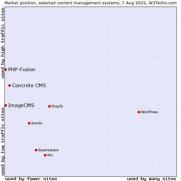 Market position of Concrete CMS vs. PHP-Fusion vs. ImageCMS