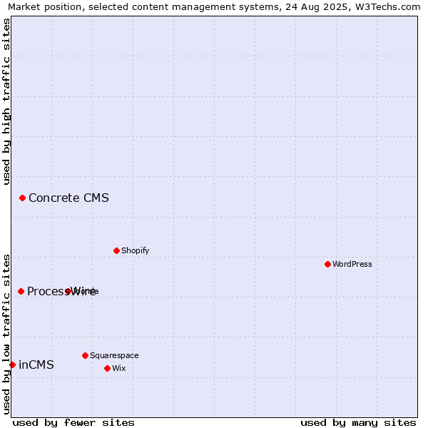 Market position of Concrete CMS vs. ProcessWire vs. inCMS