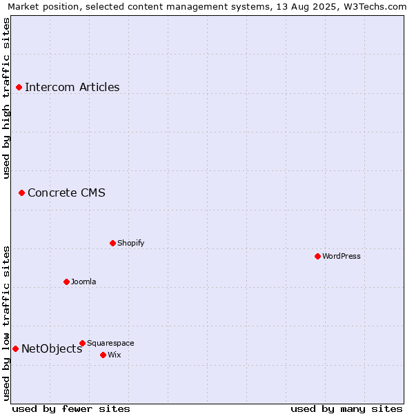Market position of Concrete CMS vs. Intercom Articles vs. NetObjects