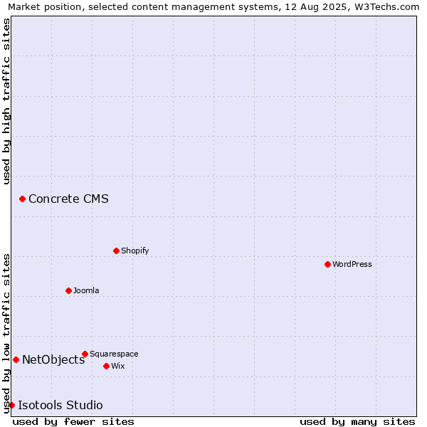 Market position of Concrete CMS vs. NetObjects vs. Isotools Studio
