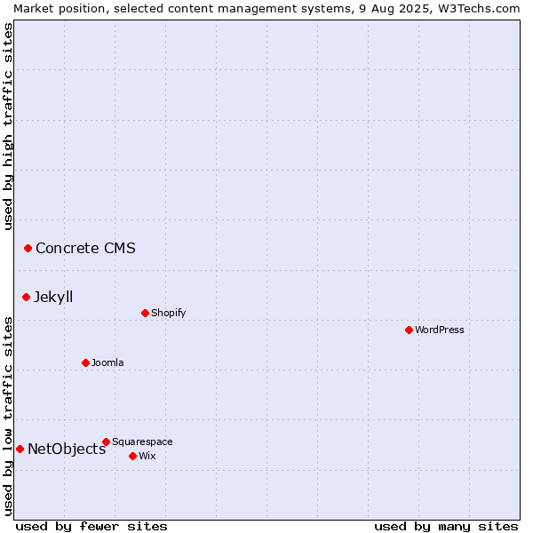 Market position of Concrete CMS vs. Jekyll vs. NetObjects