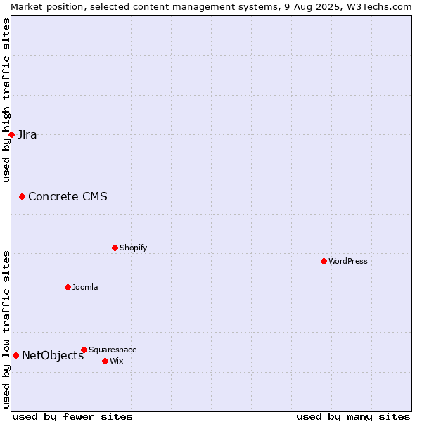 Market position of Concrete CMS vs. NetObjects vs. Jira