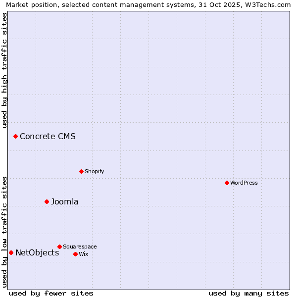 Market position of Joomla vs. Concrete CMS vs. NetObjects